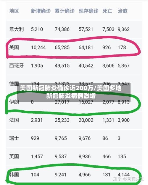 美国新冠肺炎确诊近200万/美国多地新冠肺炎病例激增