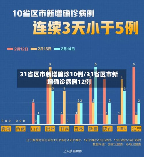 31省区市新增确诊10例/31省区市新增确诊病例12例-第2张图片