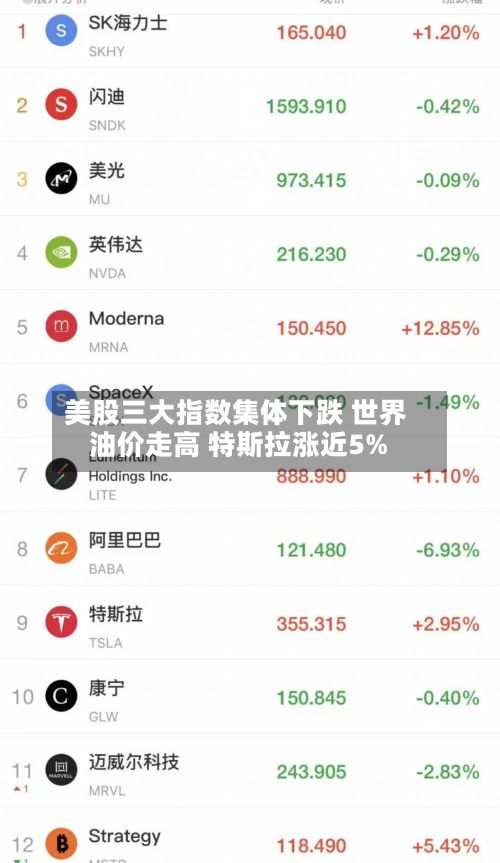 美股三大指数集体下跌 世界油价走高 特斯拉涨近5%-第1张图片