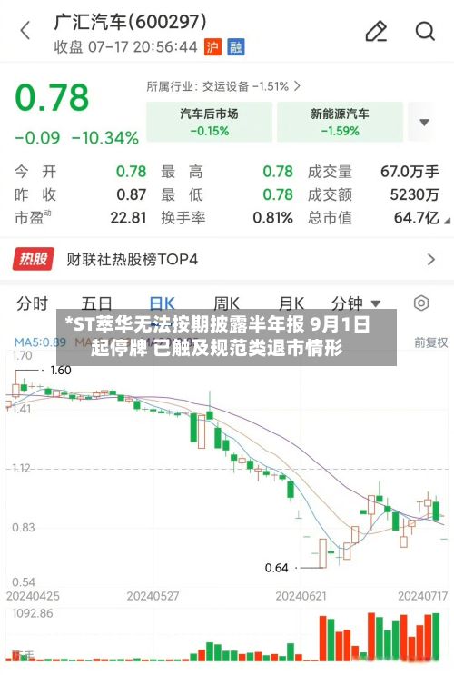 *ST萃华无法按期披露半年报 9月1日起停牌 已触及规范类退市情形-第1张图片