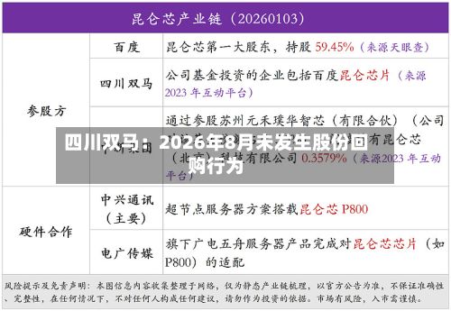 四川双马：2026年8月未发生股份回购行为