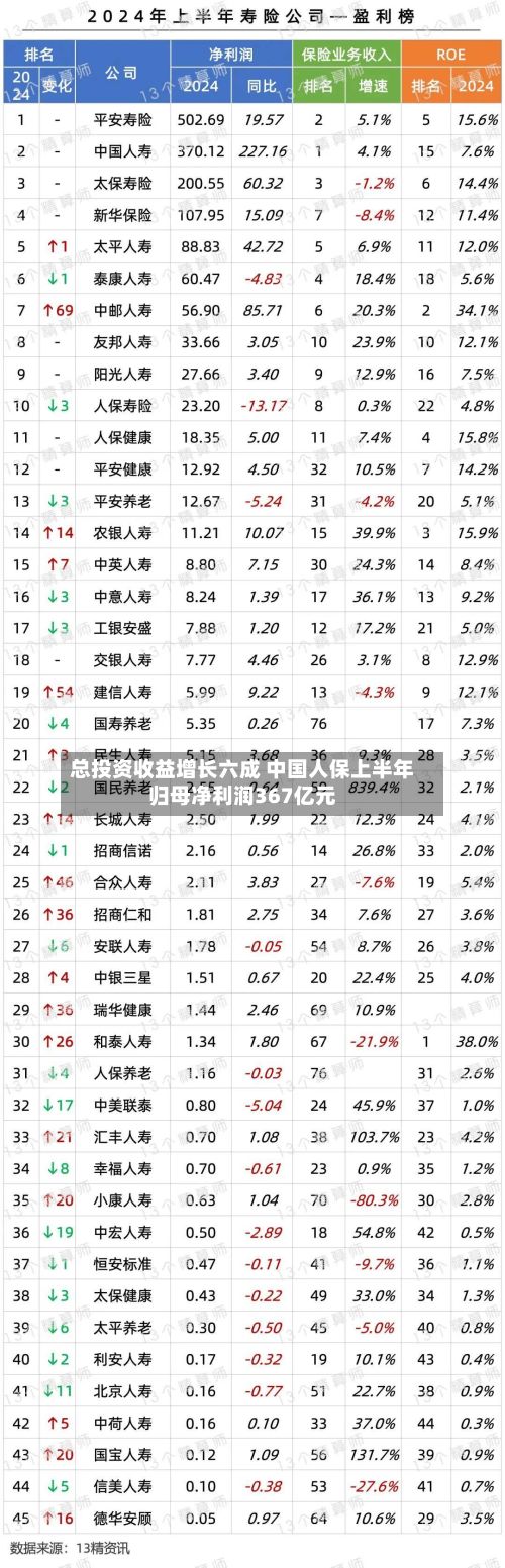 总投资收益增长六成 中国人保上半年归母净利润367亿元-第3张图片