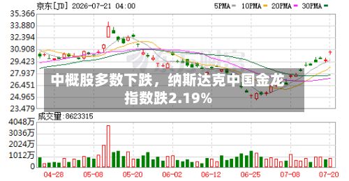 中概股多数下跌，纳斯达克中国金龙指数跌2.19%-第2张图片