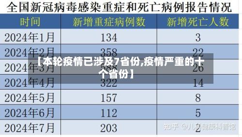 【本轮疫情已涉及7省份,疫情严重的十个省份】-第2张图片