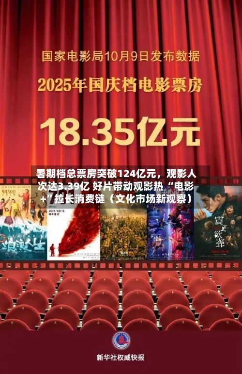 暑期档总票房突破124亿元，观影人次达3.39亿 好片带动观影热 “电影+”拉长消费链（文化市场新观察）-第3张图片