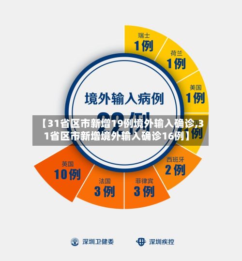 【31省区市新增19例境外输入确诊,31省区市新增境外输入确诊16例】-第2张图片