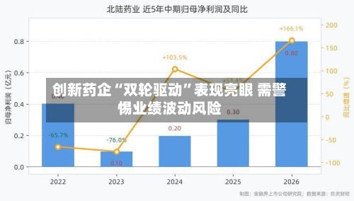 创新药企“双轮驱动	”表现亮眼 需警惕业绩波动风险-第1张图片