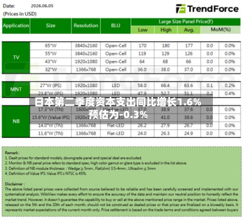 日本第二季度资本支出同比增长1.6% 预估为-0.3%-第2张图片
