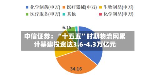 中信证券:“十五五”时期物流网累计基建投资达3.6-4.3万亿元