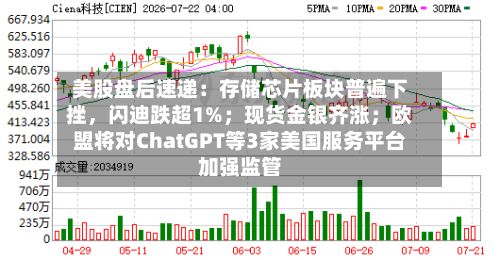 美股盘后速递：存储芯片板块普遍下挫，闪迪跌超1%；现货金银齐涨；欧盟将对ChatGPT等3家美国服务平台加强监管-第3张图片