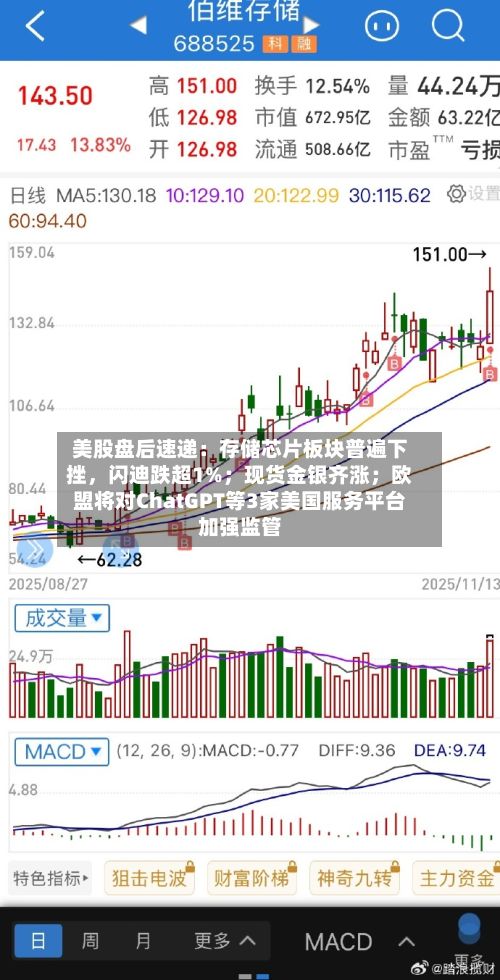 美股盘后速递：存储芯片板块普遍下挫，闪迪跌超1%；现货金银齐涨；欧盟将对ChatGPT等3家美国服务平台加强监管-第2张图片