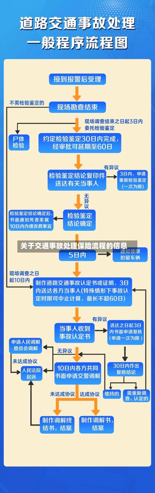 关于交通事故处理保险流程的信息