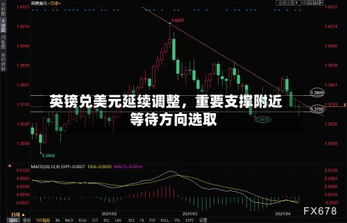 英镑兑美元延续调整	，重要支撑附近等待方向选取-第3张图片