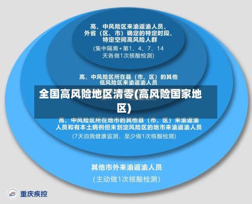 全国高风险地区清零(高风险国家地区)-第3张图片