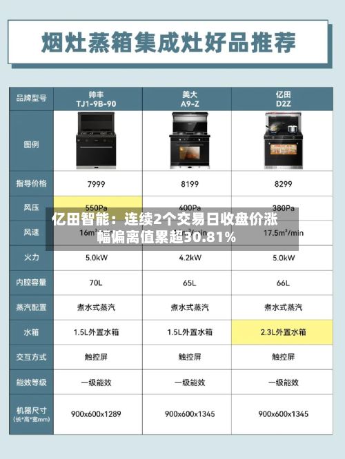 亿田智能：连续2个交易日收盘价涨幅偏离值累超30.81%