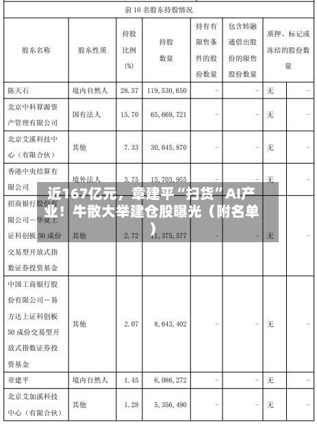 近167亿元,章建平“扫货”AI产业!牛散大举建仓股曝光(附名单)