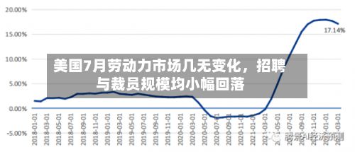 美国7月劳动力市场几无变化	，招聘与裁员规模均小幅回落-第2张图片