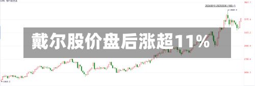 戴尔股价盘后涨超11%