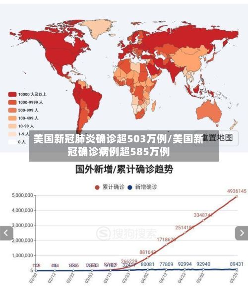 美国新冠肺炎确诊超503万例/美国新冠确诊病例超585万例