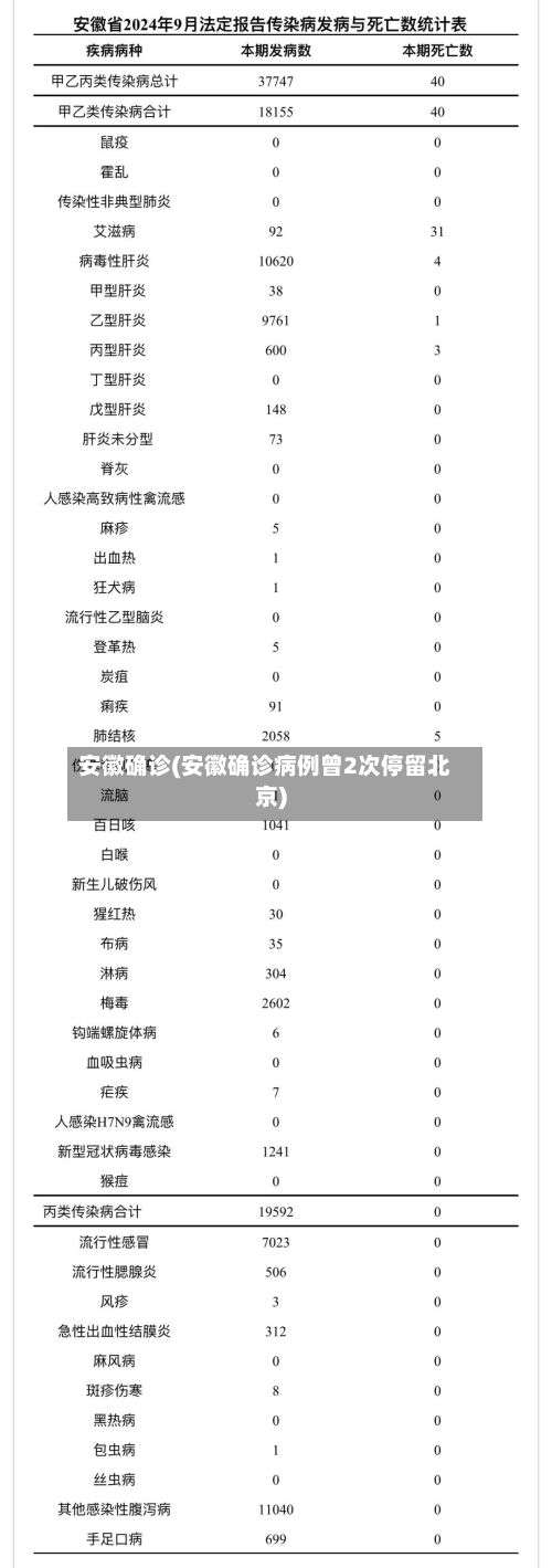 安徽确诊(安徽确诊病例曾2次停留北京)