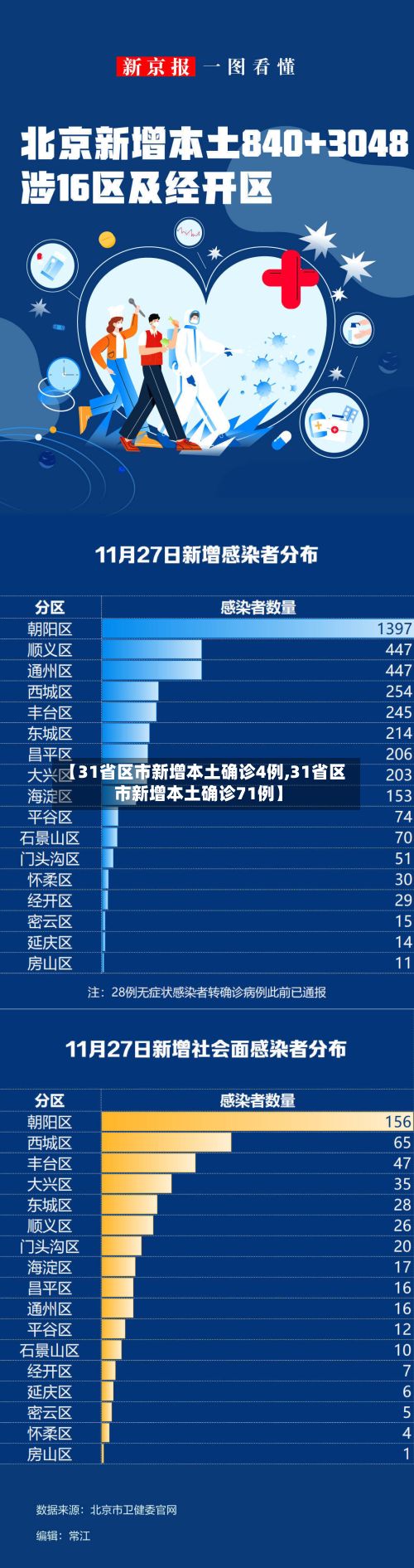 【31省区市新增本土确诊4例,31省区市新增本土确诊71例】