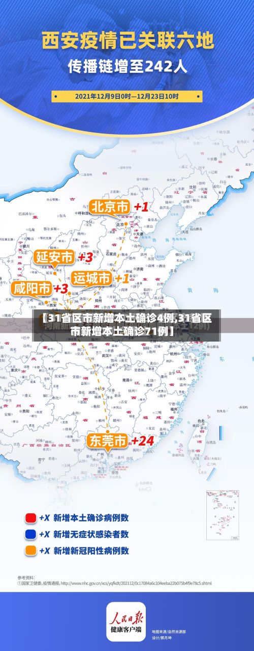 【31省区市新增本土确诊4例,31省区市新增本土确诊71例】-第2张图片
