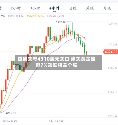 世界金价失守4310美元关口 潼关黄金挫逾7%领跌相关个股