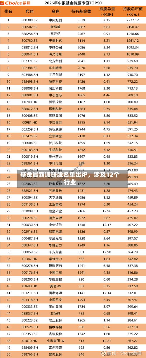 基金最新调研股名单出炉,涉及12个行业