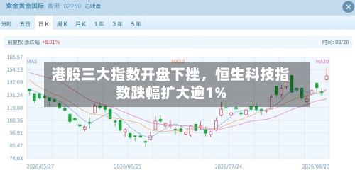 港股三大指数开盘下挫，恒生科技指数跌幅扩大逾1%-第1张图片