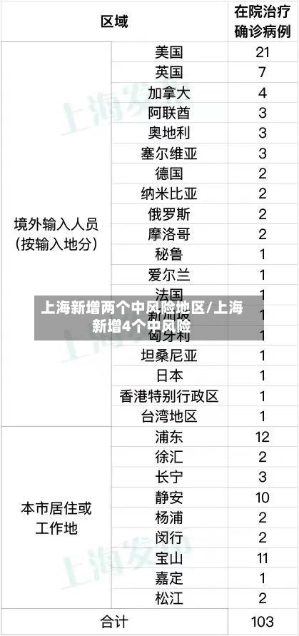 上海新增两个中风险地区/上海新增4个中风险-第3张图片