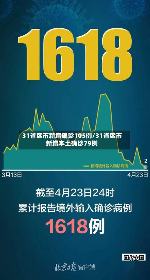31省区市新增确诊105例/31省区市新增本土确诊79例-第1张图片