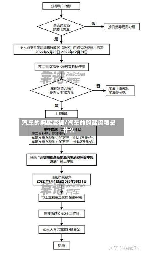 汽车的购买流程/汽车的购买流程是什么