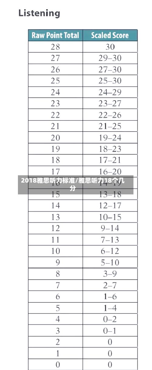 2018雅思听力标准/雅思听力18个几分