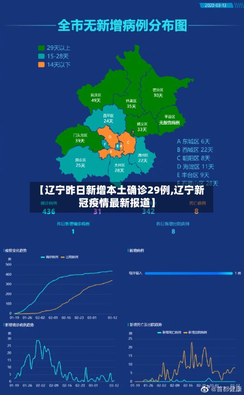 【辽宁昨日新增本土确诊29例,辽宁新冠疫情最新报道】
