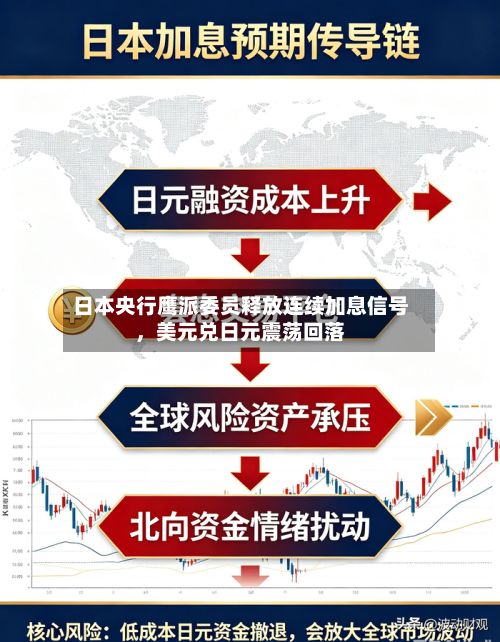 日本央行鹰派委员释放连续加息信号，美元兑日元震荡回落-第2张图片