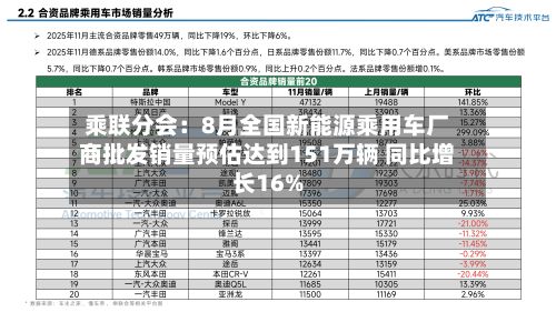 乘联分会:8月全国新能源乘用车厂商批发销量预估达到151万辆 同比增长16%