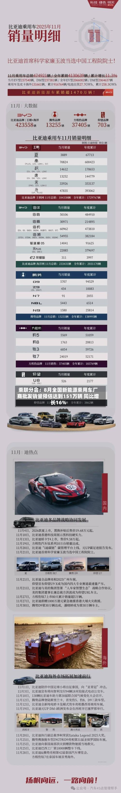乘联分会：8月全国新能源乘用车厂商批发销量预估达到151万辆 同比增长16%-第2张图片