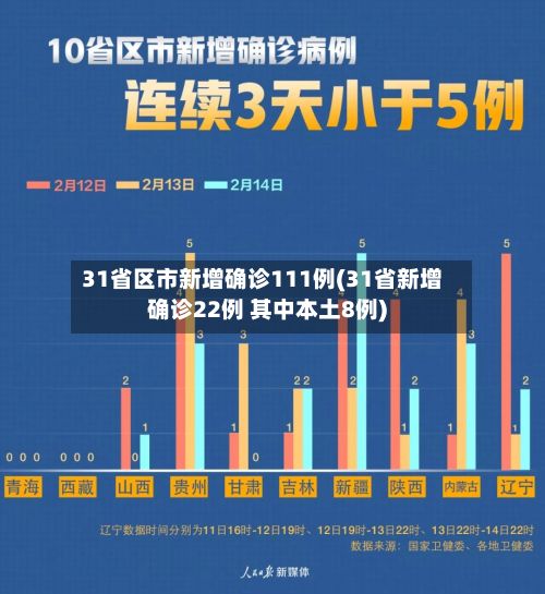 31省区市新增确诊111例(31省新增确诊22例 其中本土8例)-第2张图片
