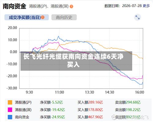 长飞光纤光缆获南向资金连续6天净买入-第3张图片