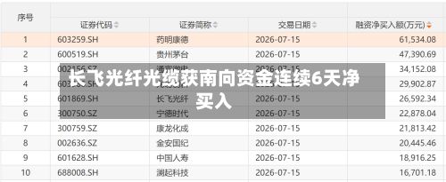长飞光纤光缆获南向资金连续6天净买入-第2张图片