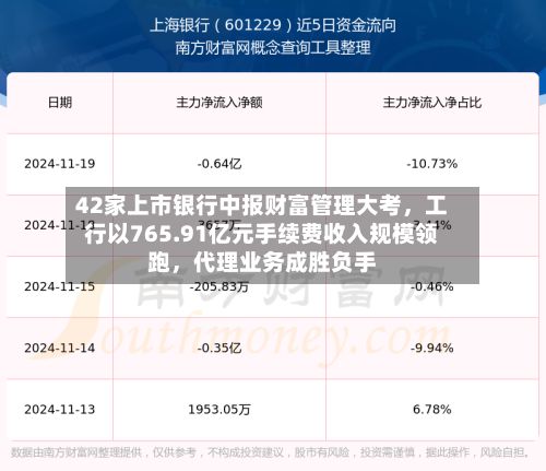 42家上市银行中报财富管理大考，工行以765.91亿元手续费收入规模领跑，代理业务成胜负手-第2张图片