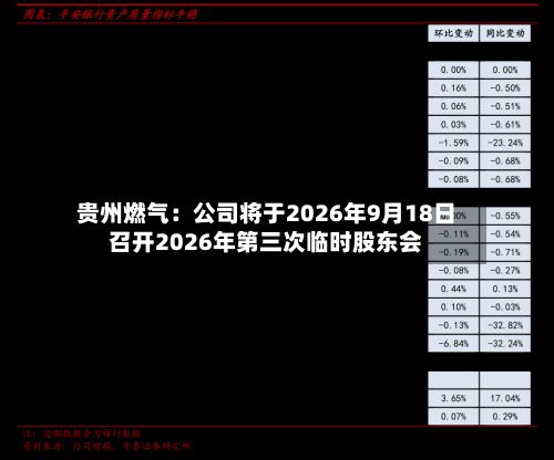 贵州燃气:公司将于2026年9月18日召开2026年第三次临时股东会
