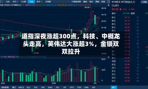 道指深夜涨超300点，科技、中概龙头走高，英伟达大涨超3%，金银双双拉升