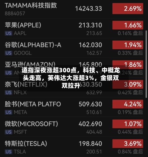 道指深夜涨超300点	，科技、中概龙头走高，英伟达大涨超3%，金银双双拉升-第2张图片