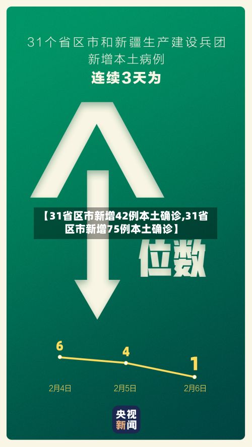 【31省区市新增42例本土确诊,31省区市新增75例本土确诊】