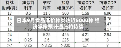 日本9月食品涨价种类达近5000种 经济学家预计通胀将持续