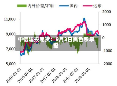 中信建投期货：9月3日黑色系早报-第1张图片