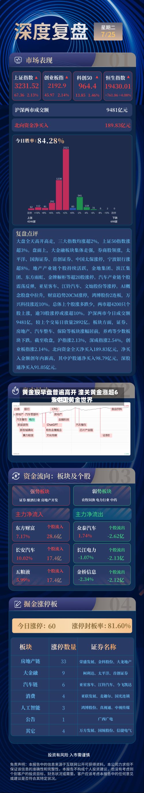 黄金股早盘普遍高开 潼关黄金涨超6%中国黄金世界
涨超3%-第2张图片