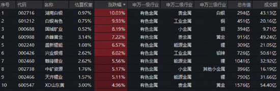 3900点拉锯战！美债变局点燃有色行情，黄金+锂业携手走强！CPO迎双重催化