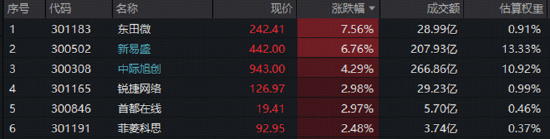 3900点拉锯战！美债变局点燃有色行情，黄金+锂业携手走强！CPO迎双重催化
